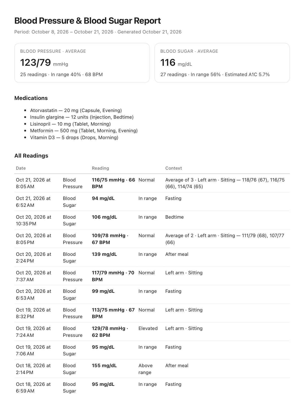 The doctor report PDF: blood pressure and blood sugar averages, the medication list, and a table of every reading with its context.